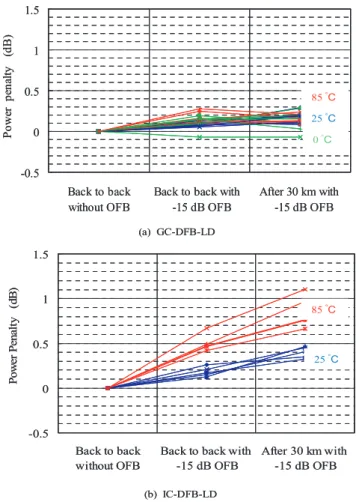 Fig. 8 Aging test for GC-DFB-LDs. (a) Long-term aging test under the APC operation at 14 mW and 85 ◦ C, (b) the stability of RIN.