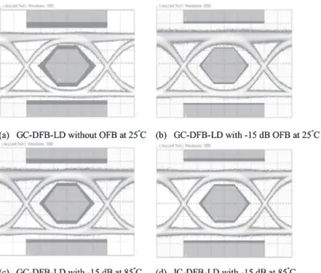 Fig. 10 Temperature dependence of CWlight-current characteristics from GC-DFB-LD with AR coating.