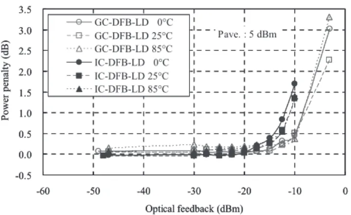 Fig. 13 Bit-error-rate characteristics under optical feedback at 85 ◦ C: (a) GC-DFB-LD and (b) IC-DFB-LD.