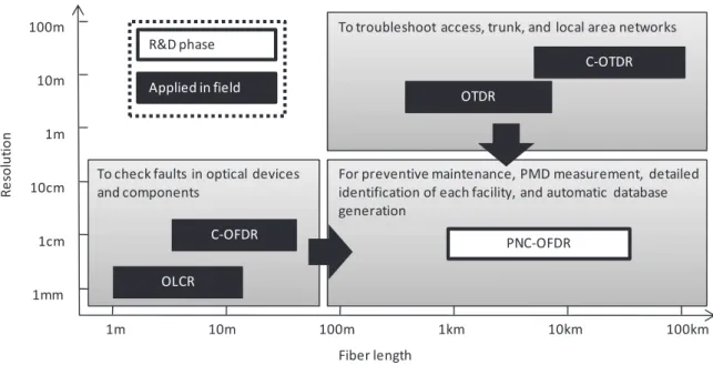 Fig. 2 Remote measurement technologies. OTDR: Optical Time Domain Reflectometry, C-OTDR: