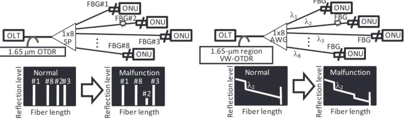 Fig. 3 Test technologies for fault location after a branch point via an optical splitter