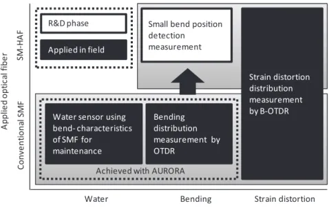 Fig. 4 Preventive maintenance technologies.
