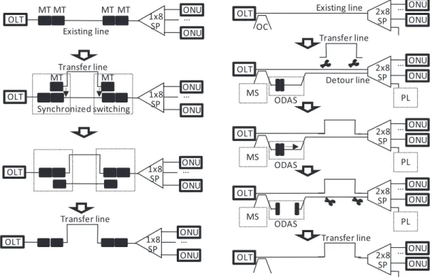 Fig. 5 Optical line switching technologies. SP: Optical Splitter, OC: Optical Coupler, MT: MT Op- Op-tical Connector, MS: Measurement Setup, ODAS: OpOp-tical Delay Adjustment Setup, PL: 1.65 µ m Pulse Lght Source.