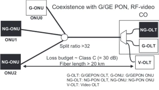Fig. 2 Wavelength allocation of G / GE-PON and 10G-E / XG-PON.
