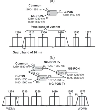 Fig. 6 Transmission characteristics of the WDM1r; (a) NG-PON ports, Solid line shows port Pa and dashed line shows port Pb, (b) G-PON port.