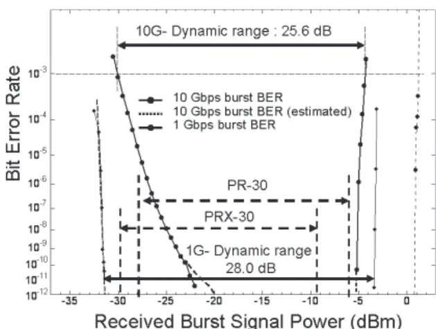 Fig. 8 BER characteristics of the dual-rate burst mode receiver.
