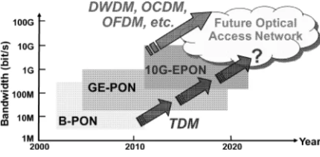 Fig. 1 Trends in optical access network.