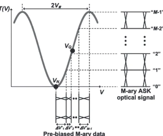 Fig. 5 M-ary data generation at binary / M-ary converter employing dummy data input.