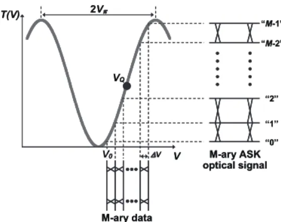 Fig. 8 M-ary ASK model for conventional transmitter.