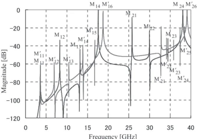 Fig. 10 Resonant frequency of higher-order modes in 4 and 6 layered resonators with condition of same dominant mode frequency.