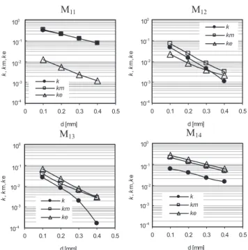 Fig. 15 External Q of M 11 , M  11 , M 14 and M  16 modes vs. length l of excitation line along strips.