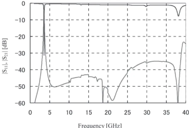 Fig. 21 Frequency response of 2-stage BPF made of 4- and 6-strip resonators with external coupling adjusted and loss introduced.