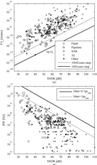 Fig. 2 Conversion energy versus SNDR for ADCs with bandwidth ≥ 100 MHz.