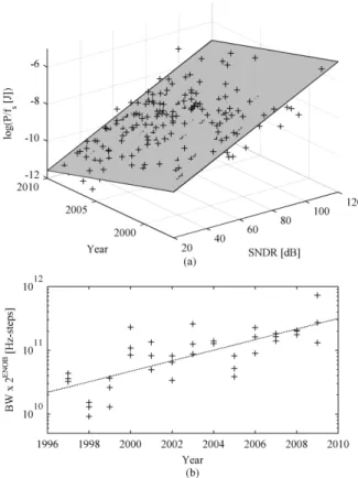 Fig. 3 Trends in ADC performance. (a) 3-D fit to conversion energy.