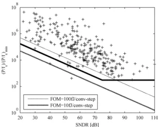 Fig. 4 Data of Fig. 1(a) normalized by (P/ f s) min as given by (7). This illustration suggests the existence of an “SNDR corner” (illustrated with bold black line)