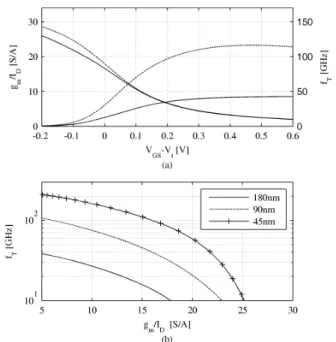 Fig. 5 Conversion energy for ADCs built in 90-nm CMOS and below.