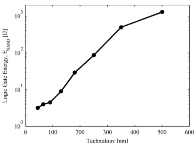 Fig. 8 Typical energy per logic transition values (2-input NAND gate) for standard V t CMOS technologies.