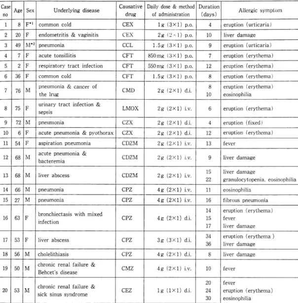 Table  2.  Allergy  in  patients  induced  by  cephems