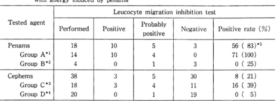 Table  4.  Proportion  of  positive  cross-reactions  in  the  leucocyte  migration  inhibition  test to ƒÀ-lactam  antibiotics  which  are  not  the  causative  drug  itself  in  10  patients with  allergy  induced  by  penams