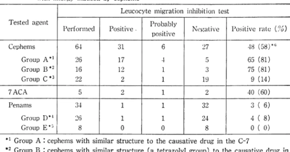 Table  6.  Proportion  of  positive  cross-reactions  in  the  leucocyte  migration  inhibition  test to  fl-lactam  antibiotics  which  are  not  the  causative  drug  itself  in  20  patients with  allergy  induced  by  cephems