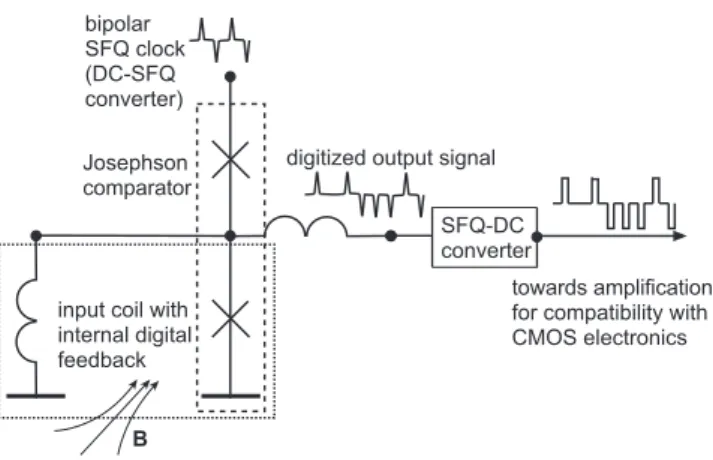 Fig. 1 Concept of digital SQUID with bipolar SFQ clock and SFQ con- con-version to a Non-Return-to-Zero signal compatible with CMOS standards.