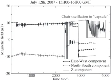 Fig. 8 The two liquid helium dewars installed in the capsule of LSBB.