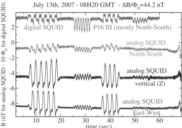 Fig. 10 Comparison of the signals obtained by an analog SQUID system with the reconstructed signal of the digital magnetometer