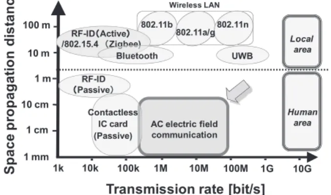 Fig. 3 Graph of space propagation distance versus transmission rate for various wireless technologies.