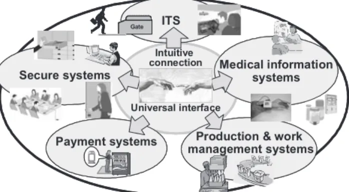 Fig. 6 Application areas for RedTacton as universal interface.