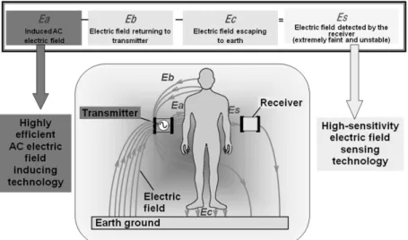 Fig. 7 Issues with electric-field communications using surface of human body.