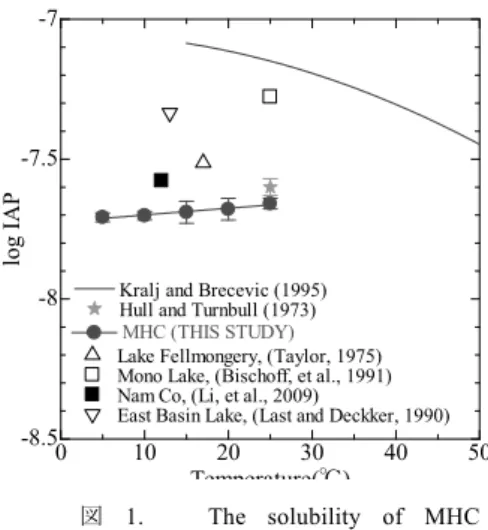 図 1.  The solubility of MHC compared the previous works and ion activity products of lake water as a function of temperature