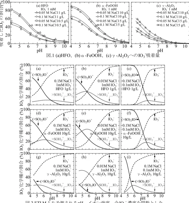 図 .1 (a)HFO 、 (b) α -FeOOH 、 (c) γ -Al 2 O 3 への IO 3 - 吸着量 pH