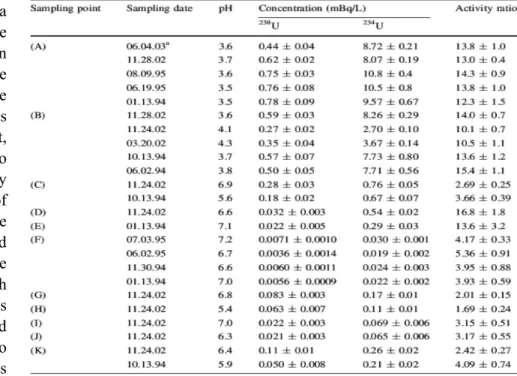 Table 1 Uranium isotopes and their activity ratios in water samples 