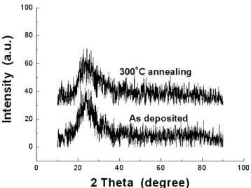 Fig. 1 The structure of the a) bottom gate and b) top gate AZTO TFT.