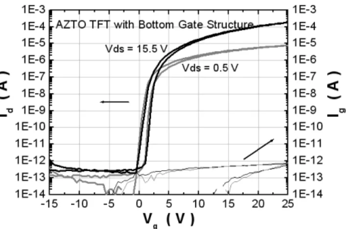 Fig. 4 The field e ﬀ ect mobility change with SnO 2 content in AZTO active layer.
