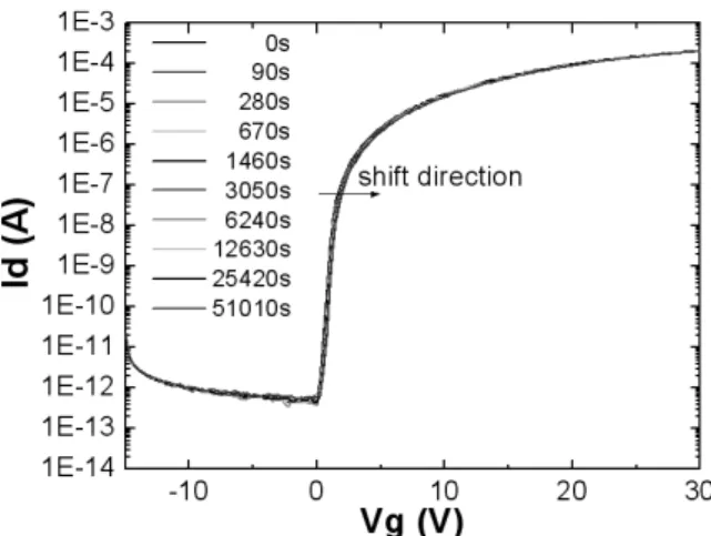 Fig. 11 Transfer curve shift of the top gate AZTO TFT with PL under the + 20 V gate bias voltage.