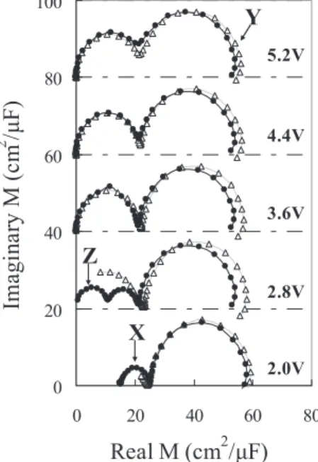 Fig. 8 Bode-plot of imaginary part of Modulus initial (filled-circle) and after operated for 567 hours (open-triangle) in the PBD-1 doped devices.
