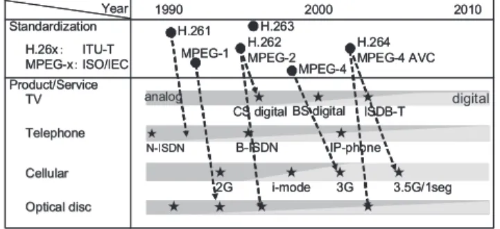 Fig. 1 History of video codec algorithms.