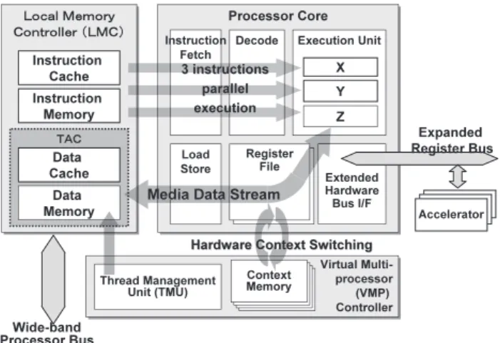 Fig. 4 Media processor platform architecture.