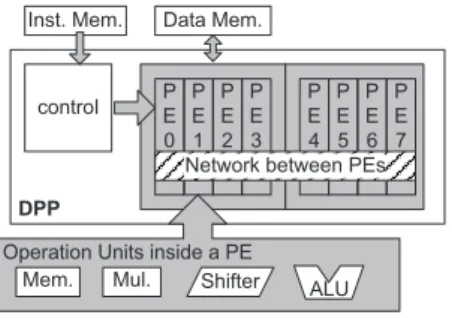 Fig. 6 Data parallel processor architecture.