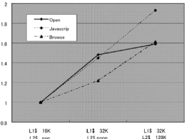 Fig. 8 System LSI simulator and software development process.