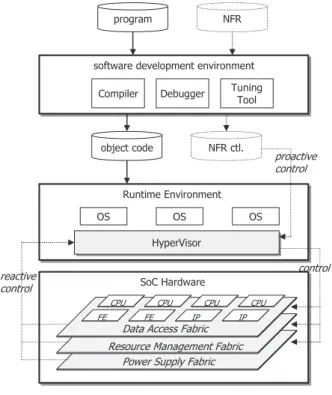 Figure 8 shows the outline drawing of MPSoC plat- plat-form. Generally, functional requirement is given by  pro-grams and translated to object codes using a software  devel-opment environment which include compilers and debugger.