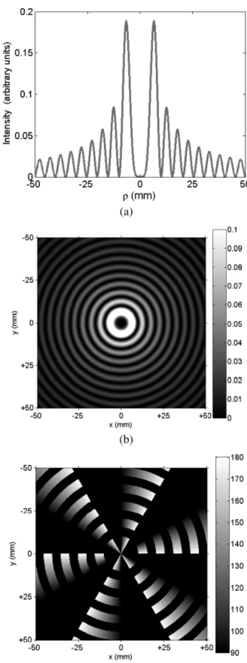 Fig. 1 A J 0 beam. (a) One-dimensional (1-D) intensity distribution. (b) 2-D intensity distribution plotted in a gray-level representation