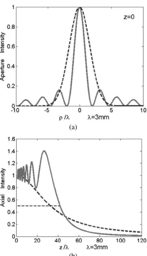 Fig. 8 The first case. (a) Intensity distributions for an apertured Bessel beam (—) and an apertured Gaussian beam (- - -) on the incident plane