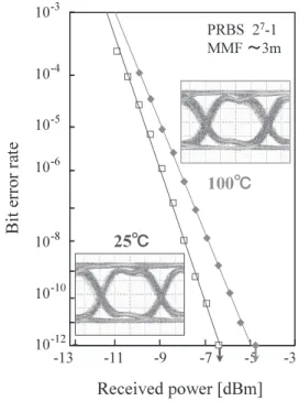 Fig. 2 Small signal modulation response of the VCSEL with In 0.3