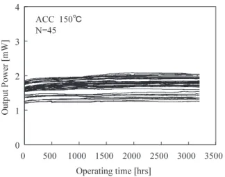 Fig. 4 Output power variation of 45 devices during accelerated life test.