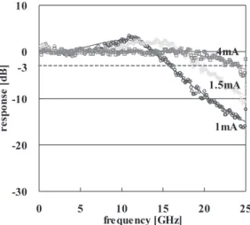 Fig. 8 L-I and I-V characteristics of TJ-VCSELs with 6-μm aperture diameter at 25 ◦ C