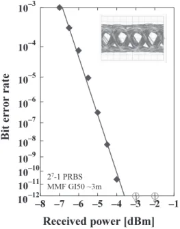Fig. 13 Measured eye diagrams and bit error rates of the TJ-VCSEL under 40 Gbit / s transmission rate.
