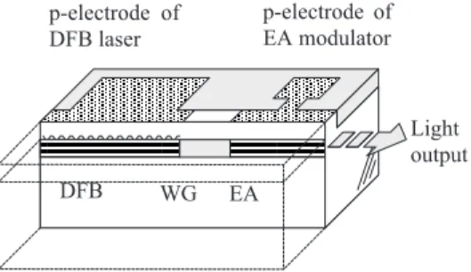 Fig. 2 Typical lasing spectra of EA / DFB laser.