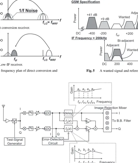 Fig. 4 Brock diagram and frequency plan of direct conversion and low-IF receivers.